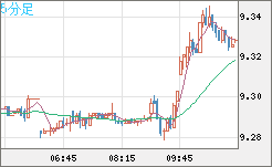 南アフリカランド/円チャート（ZAR/JPY）5分足