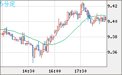 南アフリカランド/円チャート（ZAR/JPY）5分足