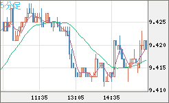 南アフリカランド/円チャート（ZAR/JPY）5分足