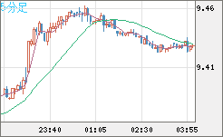 南アフリカランド/円チャート（ZAR/JPY）5分足