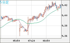 南アフリカランド/円チャート（ZAR/JPY）5分足