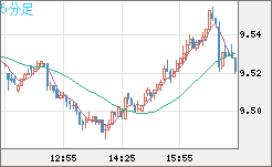 南アフリカランド/円チャート（ZAR/JPY）5分足