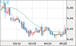 南アフリカランド/円チャート（ZAR/JPY）5分足