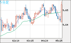 南アフリカランド/円チャート（ZAR/JPY）5分足