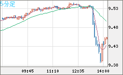 南アフリカランド/円チャート（ZAR/JPY）5分足