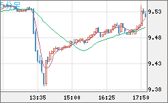 南アフリカランド/円チャート（ZAR/JPY）5分足
