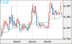 南アフリカランド/円チャート（ZAR/JPY）5分足