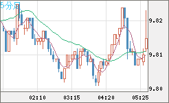 南アフリカランド/円チャート（ZAR/JPY）5分足