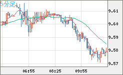 南アフリカランド/円チャート（ZAR/JPY）5分足
