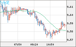 南アフリカランド/円チャート（ZAR/JPY）5分足