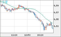南アフリカランド/円チャート（ZAR/JPY）5分足