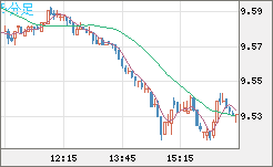 南アフリカランド/円チャート（ZAR/JPY）5分足