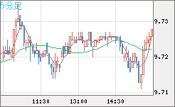 南アフリカランド/円チャート（ZAR/JPY）5分足