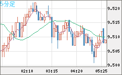 南アフリカランド/円チャート（ZAR/JPY）5分足