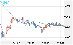 南アフリカランド/円チャート（ZAR/JPY）5分足
