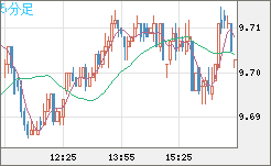 南アフリカランド/円チャート（ZAR/JPY）5分足