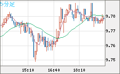 南アフリカランド/円チャート（ZAR/JPY）5分足