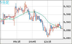 南アフリカランド/円チャート（ZAR/JPY）5分足