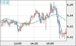 南アフリカランド/円チャート（ZAR/JPY）5分足
