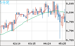 南アフリカランド/円チャート（ZAR/JPY）5分足