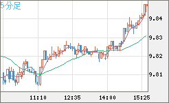 南アフリカランド/円チャート（ZAR/JPY）5分足