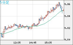 南アフリカランド/円チャート（ZAR/JPY）5分足
