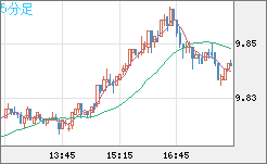 南アフリカランド/円チャート（ZAR/JPY）5分足