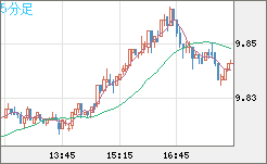 南アフリカランド/円チャート（ZAR/JPY）5分足