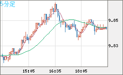 南アフリカランド/円チャート（ZAR/JPY）5分足