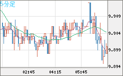 南アフリカランド/円チャート（ZAR/JPY）5分足