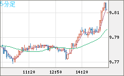 南アフリカランド/円チャート（ZAR/JPY）5分足