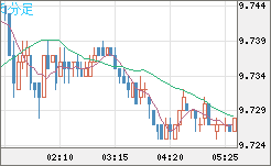 南アフリカランド/円チャート（ZAR/JPY）5分足