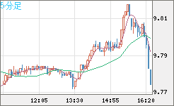 南アフリカランド/円チャート（ZAR/JPY）5分足
