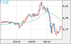 南アフリカランド/円チャート（ZAR/JPY）5分足
