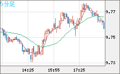 南アフリカランド/円チャート（ZAR/JPY）5分足