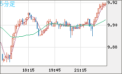 南アフリカランド/円チャート（ZAR/JPY）5分足