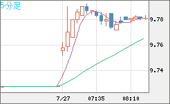 南アフリカランド/円チャート（ZAR/JPY）5分足
