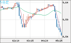 南アフリカランド/円チャート（ZAR/JPY）5分足
