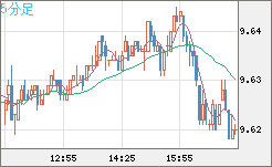 南アフリカランド/円チャート（ZAR/JPY）5分足