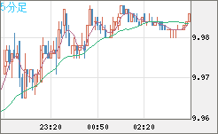 南アフリカランド/円チャート（ZAR/JPY）5分足