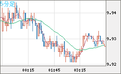 南アフリカランド/円チャート（ZAR/JPY）5分足