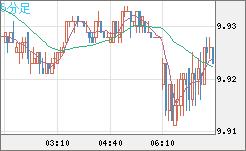 南アフリカランド/円チャート（ZAR/JPY）5分足
