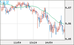 南アフリカランド/円チャート（ZAR/JPY）5分足
