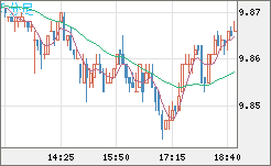 南アフリカランド/円チャート（ZAR/JPY）5分足