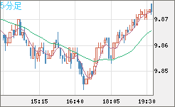 南アフリカランド/円チャート（ZAR/JPY）5分足