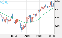 南アフリカランド/円チャート（ZAR/JPY）5分足