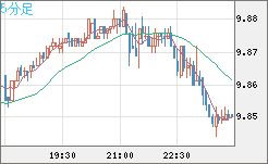 南アフリカランド/円チャート（ZAR/JPY）5分足