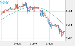 南アフリカランド/円チャート（ZAR/JPY）5分足