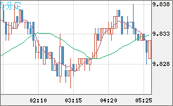 南アフリカランド/円チャート（ZAR/JPY）5分足