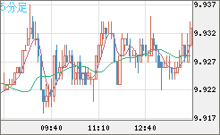 南アフリカランド/円チャート（ZAR/JPY）5分足